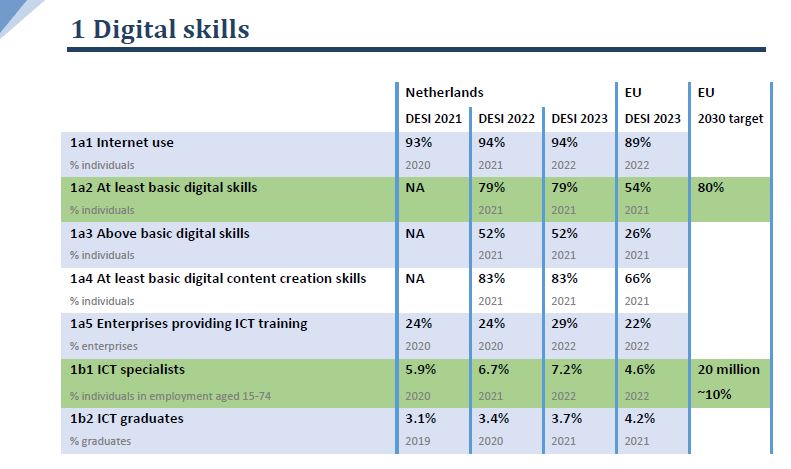 digitale vaardigheden in Nederland