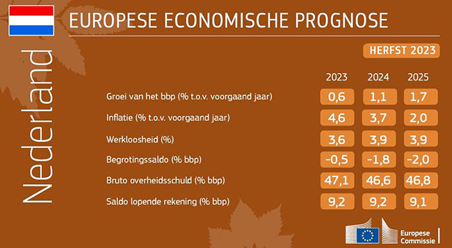 De Europese economische najaarsprognose voor Nederland in 2024 en 2025