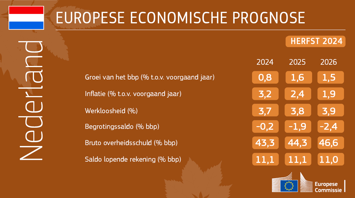 Economische herfstprognose voor Nederland in cijfers voor 2025 en 2026