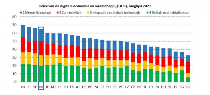 Europese ranking digitale prestaties EU-landen