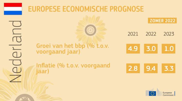 econonomische prognose voor Nederland