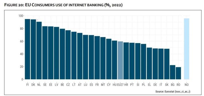 Nederland doet het goed op gebied van online bankieren