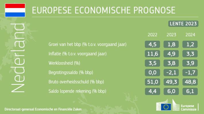 Economische voorjaarsprognose 2023 voor Nederland