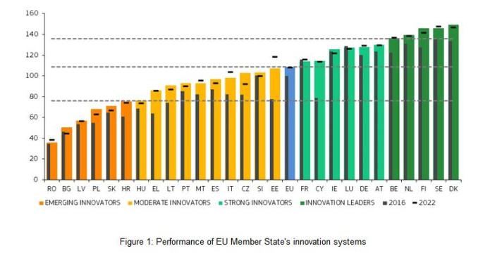 Nederland als een van de innovatieleiders in de grafiek.