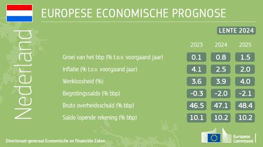 Economische voorjaarsprognose 2024 NL