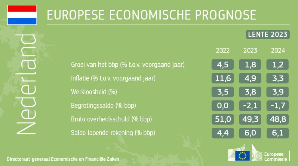 Economische prognose voor Nederland