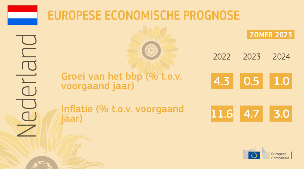 De Europese ecnomische zomerprognose voor Nederland